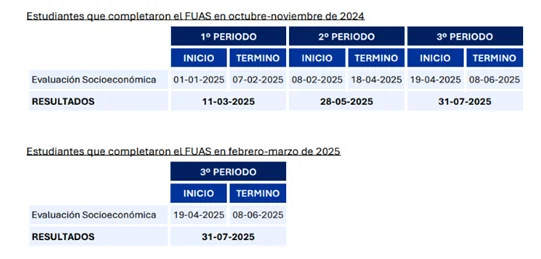 Tabla con datos de evaluación socioeconómica